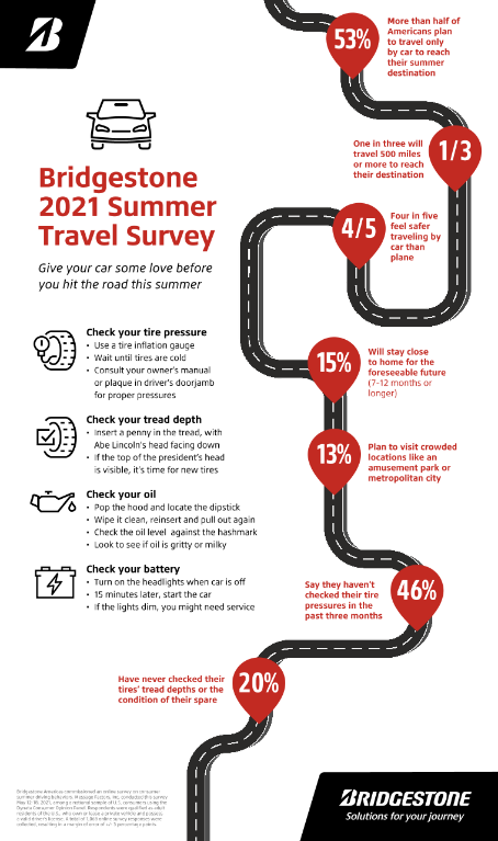 An infographic showing results of a Bridgestone survey about summer travel