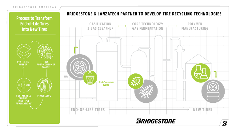 Graphic that explains Bridgestone and LanzaTech process to transform end-of-life tires into new tires